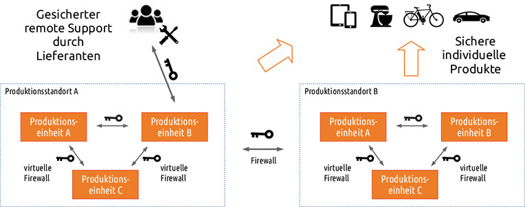 Grafik IT-Sicherheit in der Produktion