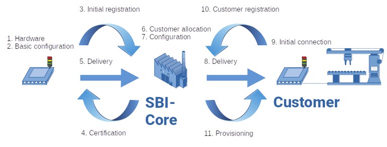 sec3 Workflow Prozess