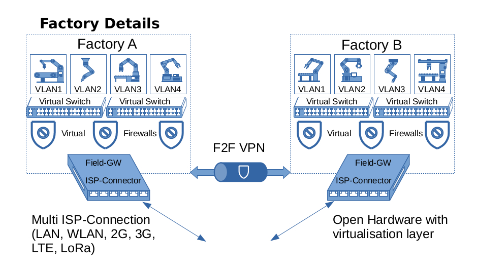 Security by Isolation Factory Details