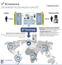 X5 bitworker Diagramm